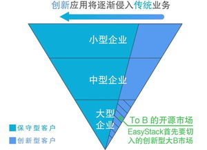 技術(shù)升級讓巨頭歸零 錯過這三招你將失去與IBM、華為論天下的機會