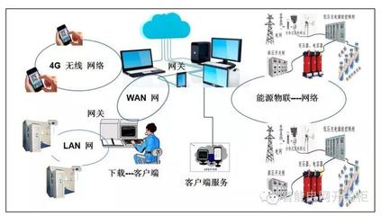 配電一二次成套設備與一體化集成設備的網絡技術服務