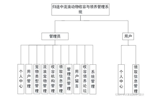 SSM歸途中流浪動物收容與領(lǐng)養(yǎng)管理系統(tǒng) Java計算機(jī)系統(tǒng)服務(wù)的創(chuàng)新應(yīng)用