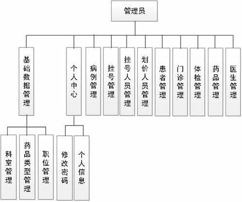 基于Java SpringBoot與Vue的醫(yī)療掛號管理系統(tǒng)設(shè)計與實現(xiàn)
